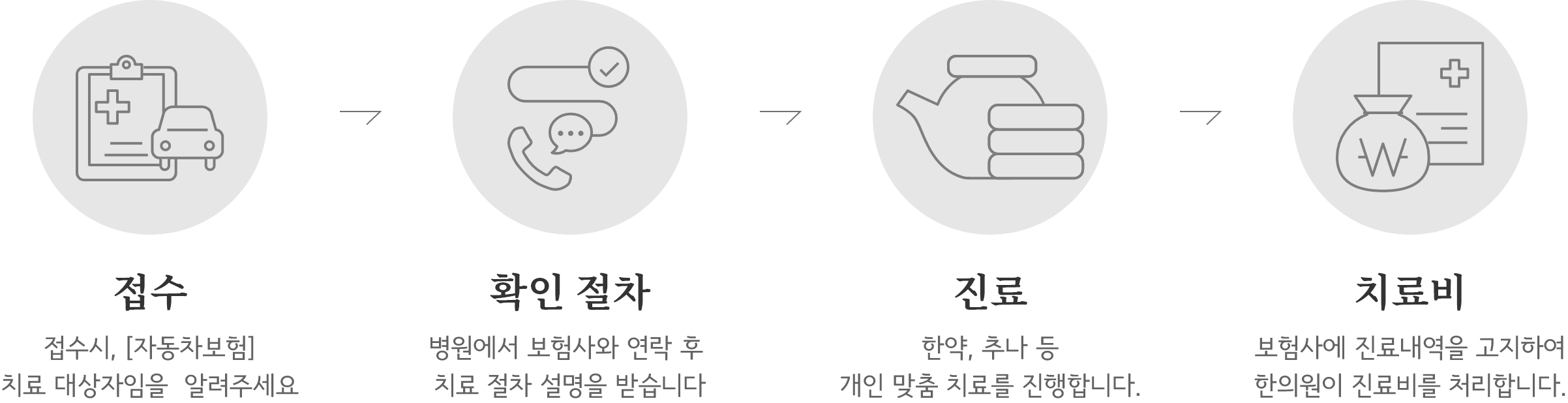 혜화교통사고한의원 자동차보험 적용 가능한 교통사고 진료